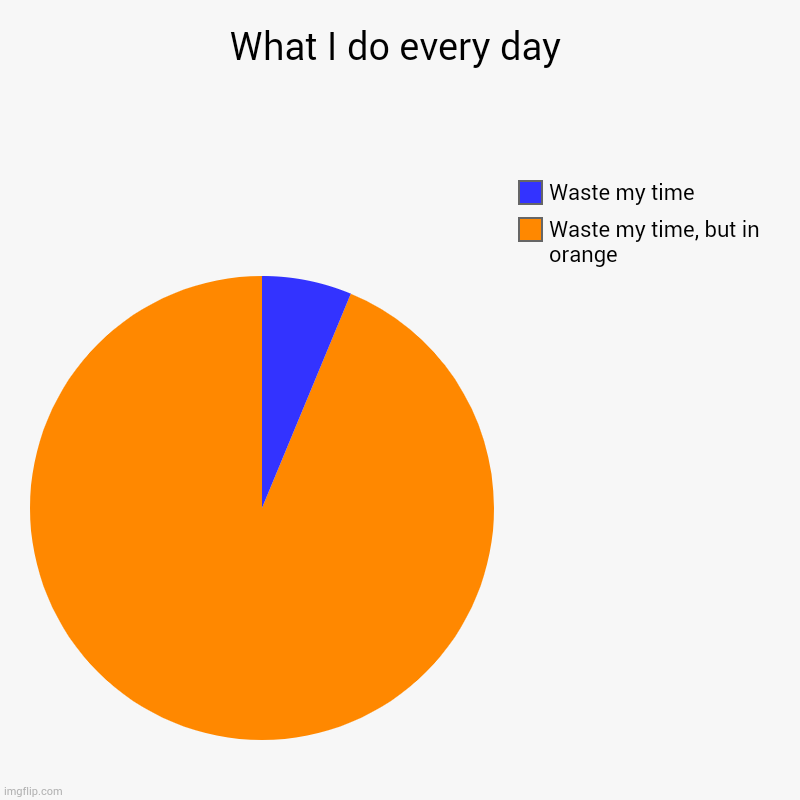 What I do every day | Waste my time, but in orange, Waste my time | image tagged in charts,pie charts | made w/ Imgflip chart maker