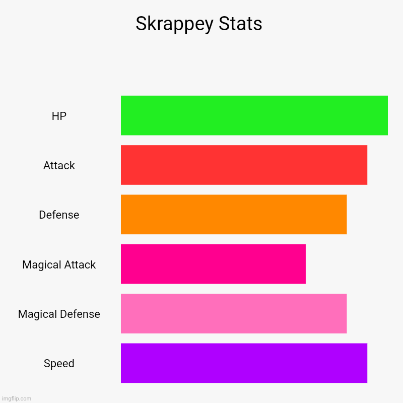 Doodlemon #010 | Skrappey Stats | HP, Attack, Defense, Magical Attack, Magical Defense, Speed | image tagged in charts,bar charts | made w/ Imgflip chart maker