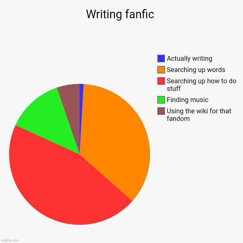 Writing fanfic | Using the wiki for that fandom, Finding music, Searching up how to do stuff, Searching up words, Actually writing | image tagged in charts,pie charts | made w/ Imgflip chart maker