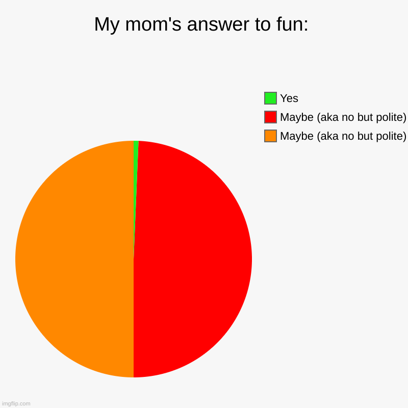 answer | My mom's answer to fun: | Maybe (aka no but polite), Maybe (aka no but polite), Yes | image tagged in charts,pie charts,memes,haha,funny,cool | made w/ Imgflip chart maker