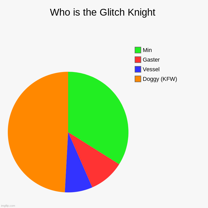 Who is the Glitch Knight | Doggy (KFW), Vessel, Gaster, Min | image tagged in charts,pie charts | made w/ Imgflip chart maker