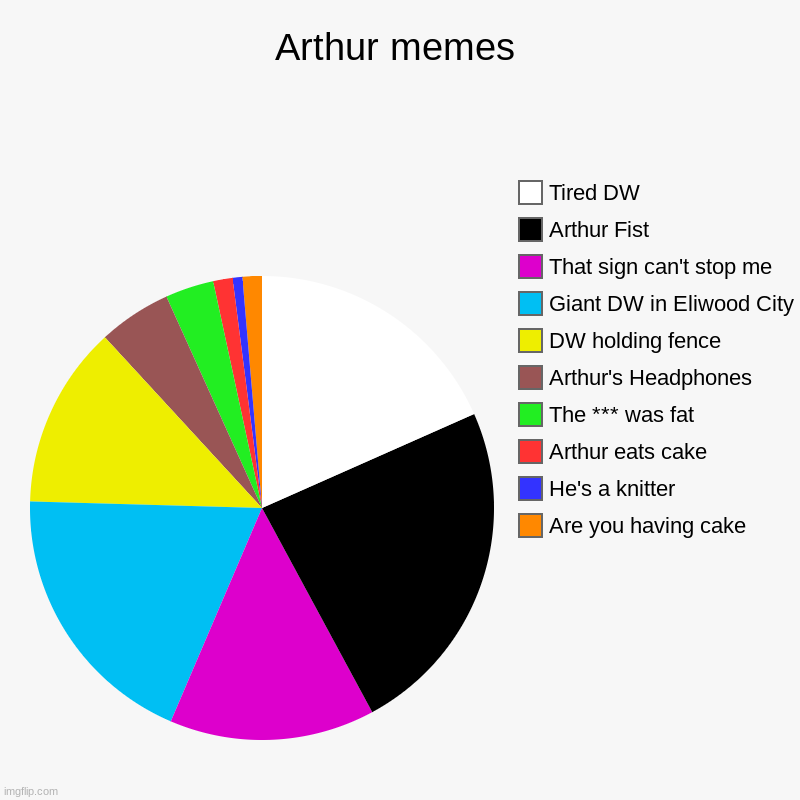 Arthur memes | Are you having cake, He's a knitter, Arthur eats cake, The *** was fat, Arthur's Headphones, DW holding fence, Giant DW in El | image tagged in charts,pie charts | made w/ Imgflip chart maker