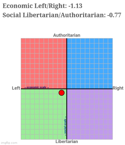 This is the third time I've taken this test and now I'm apparently in support of progressivism? | image tagged in political compass | made w/ Imgflip meme maker