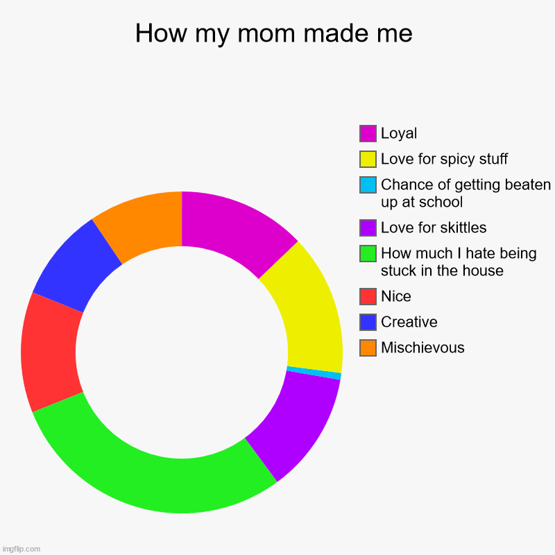 How my mom made me | Mischievous, Creative, Nice, How much I hate being stuck in the house, Love for skittles, Chance of getting beaten up a | image tagged in charts,donut charts,about me | made w/ Imgflip chart maker
