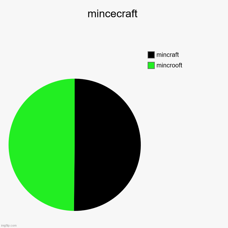 mooncrift | mincecraft | mincrooft, mincraft | image tagged in charts,pie charts,minecraft | made w/ Imgflip chart maker
