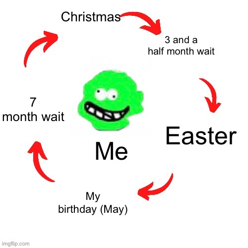 . | Christmas; 3 and a half month wait; 7 month wait; Easter; Me; My birthday (May) | image tagged in 5 arrow vicious cycle | made w/ Imgflip meme maker