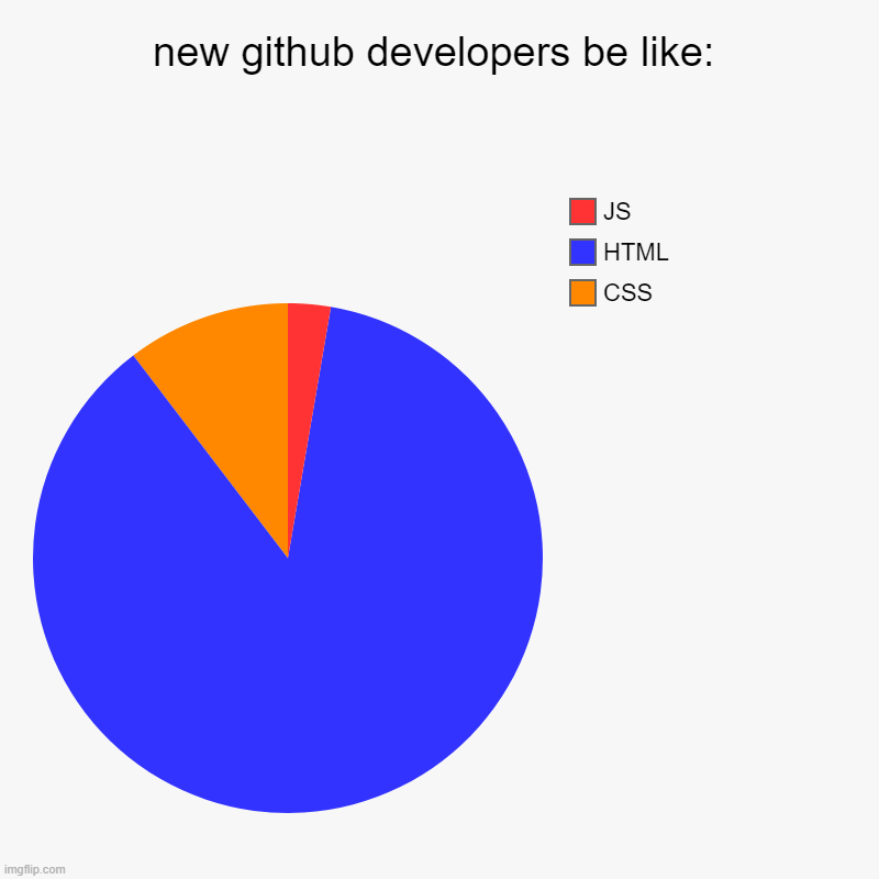 github developers be like | new github developers be like: | CSS, HTML, JS | image tagged in charts,pie charts,github | made w/ Imgflip chart maker