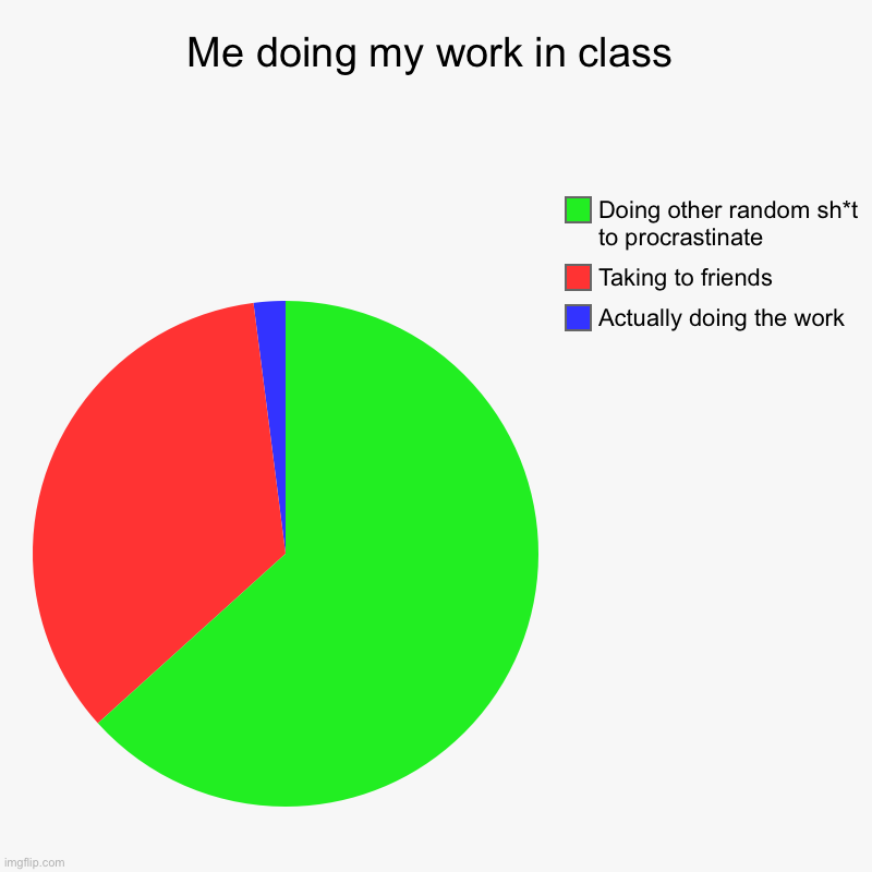 School work be like | Me doing my work in class | Actually doing the work, Taking to friends, Doing other random sh*t to procrastinate | image tagged in charts,pie charts | made w/ Imgflip chart maker