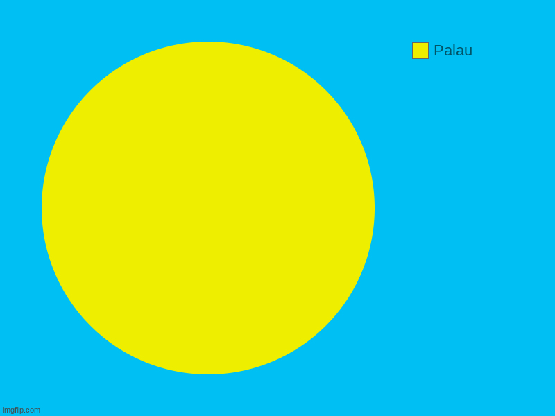 Palau | Palau | image tagged in charts,pie charts,palau,oceania | made w/ Imgflip chart maker