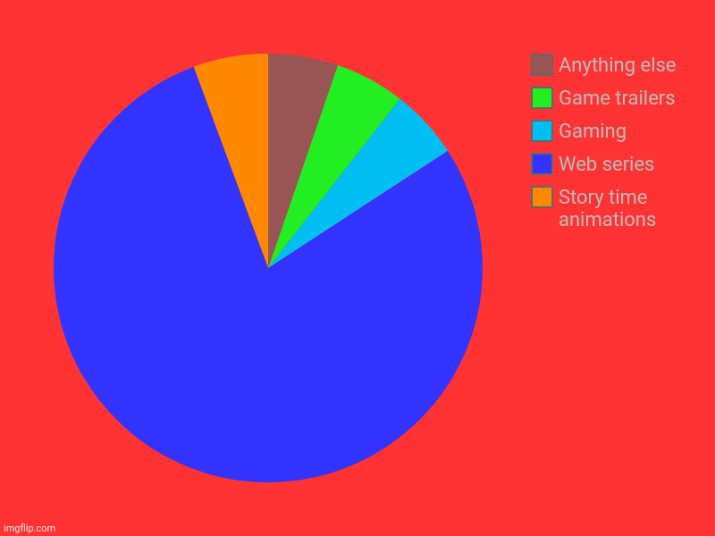 If I become a youtube the kind content I'll create is | Story time animations, Web series, Gaming, Game trailers, Anything else | image tagged in charts,pie charts | made w/ Imgflip chart maker