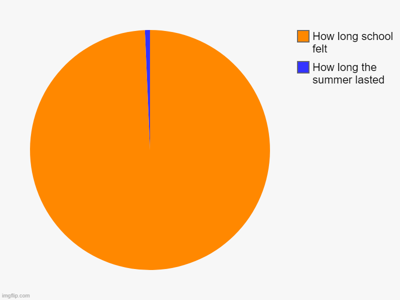How long the summer lasted, How long school felt | image tagged in charts,pie charts | made w/ Imgflip chart maker