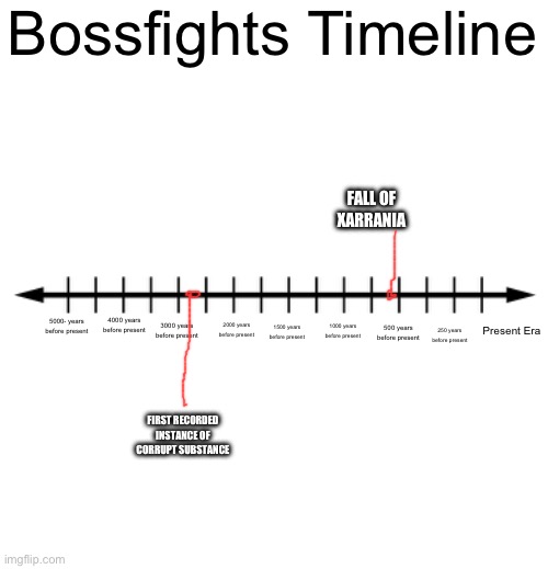 Repost but add your important events and other stuff I guess | Bossfights Timeline; FALL OF XARRANIA; 5000- years before present; 4000 years before present; 2000 years before present; 3000 years before present; 1500 years before present; 1000 years before present; Present Era; 500 years before present; 250 years before present; FIRST RECORDED INSTANCE OF CORRUPT SUBSTANCE | made w/ Imgflip meme maker