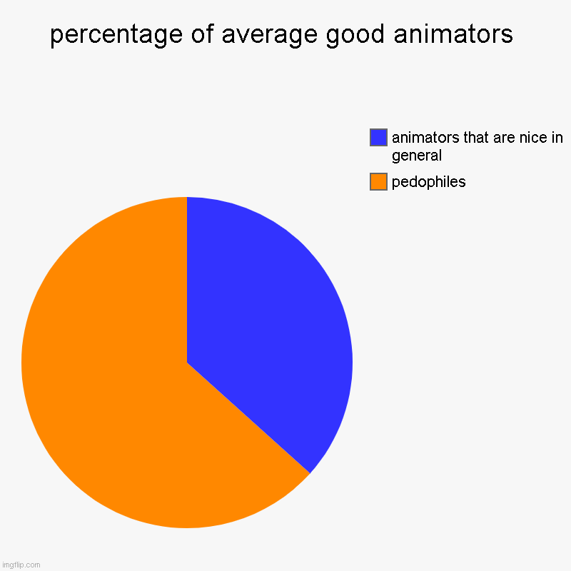 percentage of average good animators | pedophiles, animators that are nice in general | image tagged in charts,pie charts | made w/ Imgflip chart maker