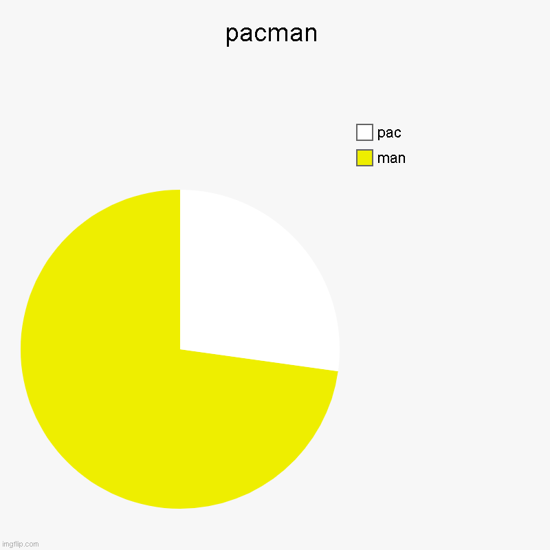 Pacman | pacman | man, pac | image tagged in charts,pie charts | made w/ Imgflip chart maker