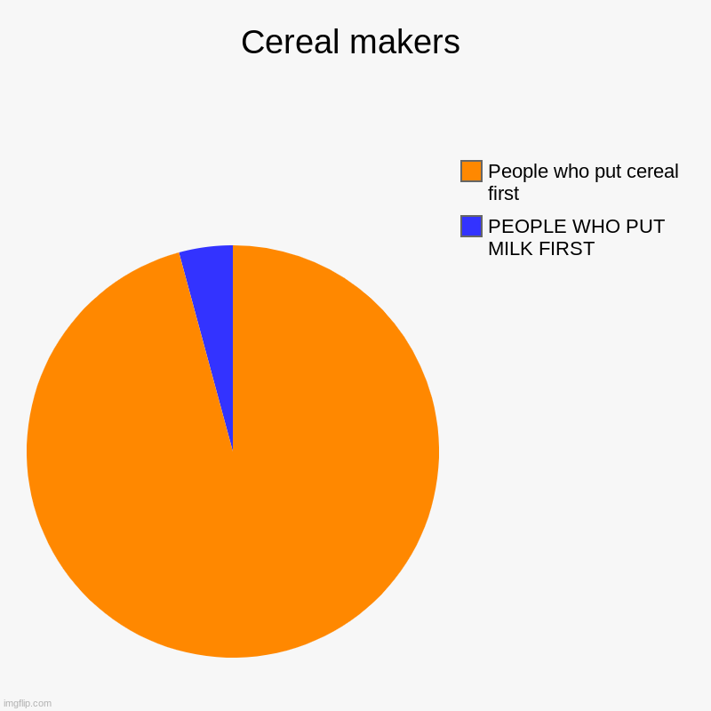 CEREAL | Cereal makers | PEOPLE WHO PUT MILK FIRST, People who put cereal first | image tagged in charts,pie charts | made w/ Imgflip chart maker