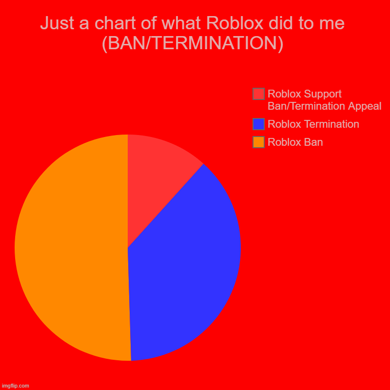 A chart i made bc of Roblox | Just a chart of what Roblox did to me (BAN/TERMINATION) | Roblox Ban, Roblox Termination, Roblox Support Ban/Termination Appeal | image tagged in charts,pie charts | made w/ Imgflip chart maker