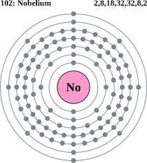 High Quality Nobelium symbol Blank Meme Template