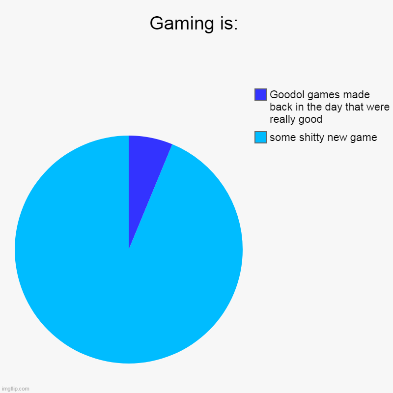 True.... true | Gaming is: | some shitty new game, Goodol games made back in the day that were really good | image tagged in charts,pie charts | made w/ Imgflip chart maker