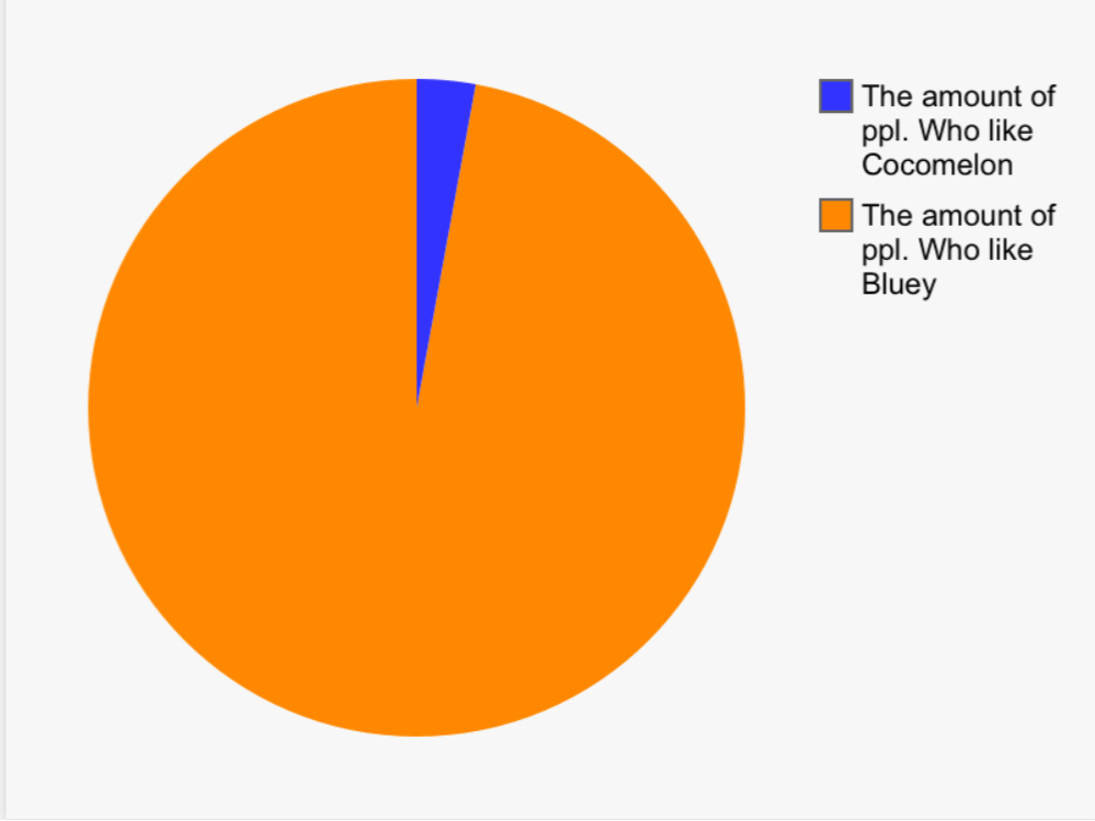 Pie chart Blank Meme Template