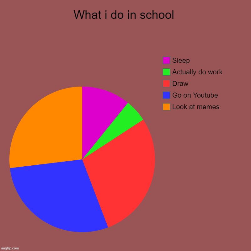Upvote if this is facts (jk) | What i do in school | Look at memes, Go on Youtube, Draw, Actually do work, Sleep | image tagged in charts,pie charts | made w/ Imgflip chart maker
