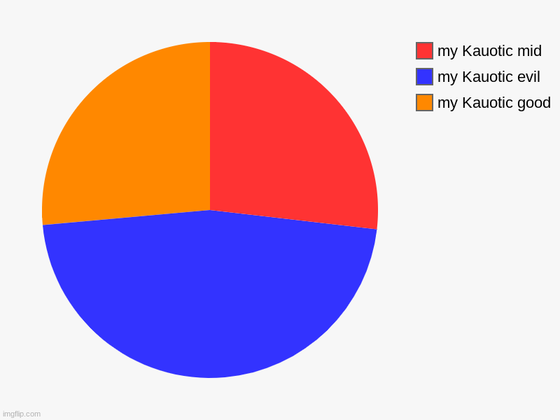 my Kauos | my Kauotic good, my Kauotic evil, my Kauotic mid | image tagged in charts,pie charts,memes | made w/ Imgflip chart maker