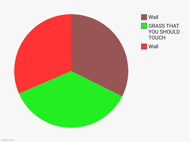 Wall, GRASS THAT YOU SHOULD TOUCH , Wall | image tagged in charts,pie charts | made w/ Imgflip chart maker