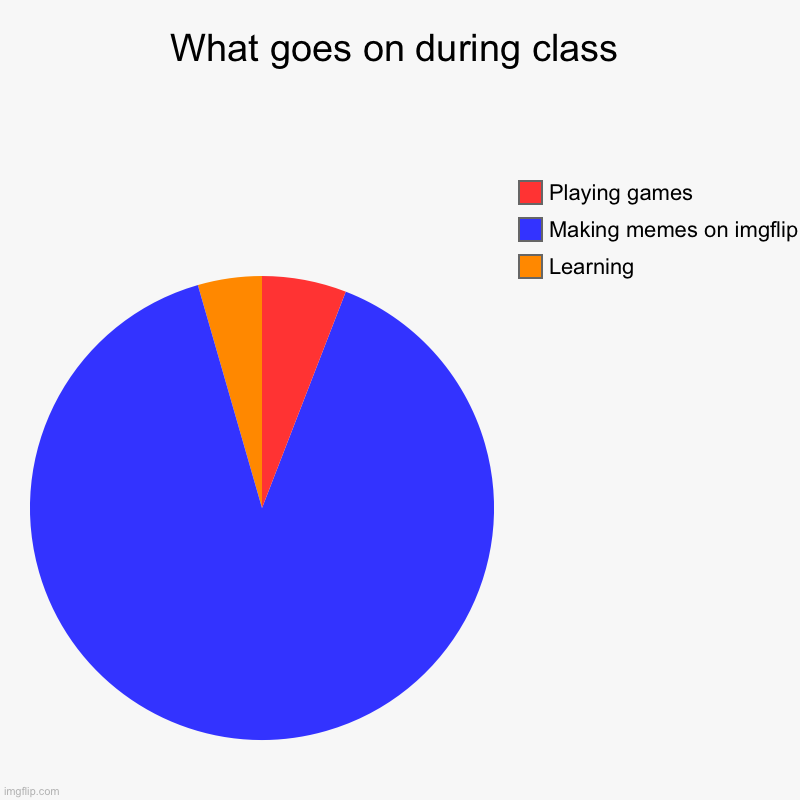 What goes on during class | Learning, Making memes on imgflip, Playing games | image tagged in charts,pie charts | made w/ Imgflip chart maker