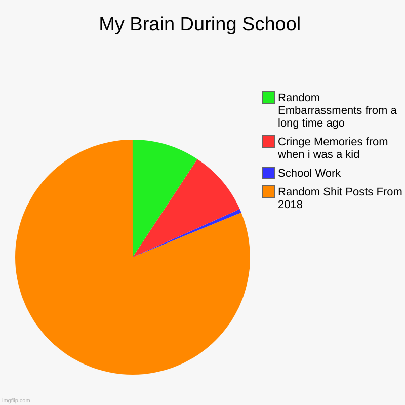 Brain During School | My Brain During School | Random Shit Posts From 2018, School Work, Cringe Memories from when i was a kid, Random Embarrassments from a long  | image tagged in charts,pie charts,school | made w/ Imgflip chart maker