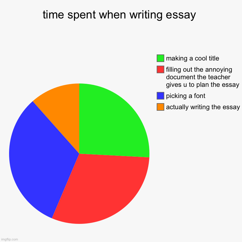 time spent when writing essay | actually writing the essay, picking a font, filling out the annoying document the teacher gives u to plan th | image tagged in charts,pie charts | made w/ Imgflip chart maker