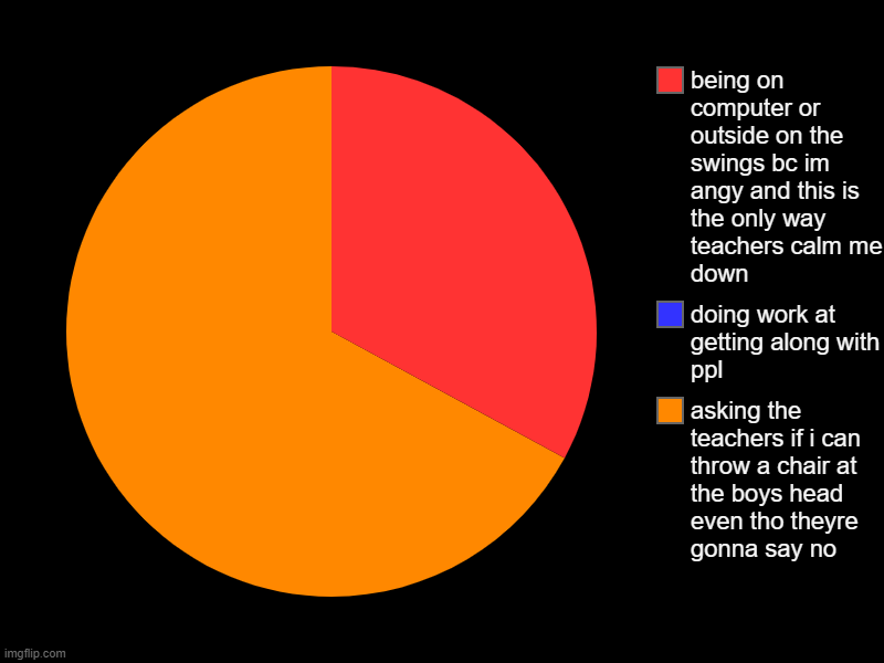 noticehow theres no blue? ??? | asking the teachers if i can throw a chair at the boys head even tho theyre gonna say no, doing work at getting along with ppl, being on com | image tagged in charts,pie charts,whoops,wrong,stream | made w/ Imgflip chart maker