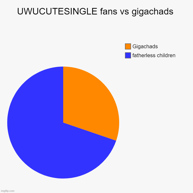 Musty crusty dusty fake ahh youtube shorts content farm spam channel fans vs us | UWUCUTESINGLE fans vs gigachads | fatherless children, Gigachads | image tagged in charts,pie charts | made w/ Imgflip chart maker