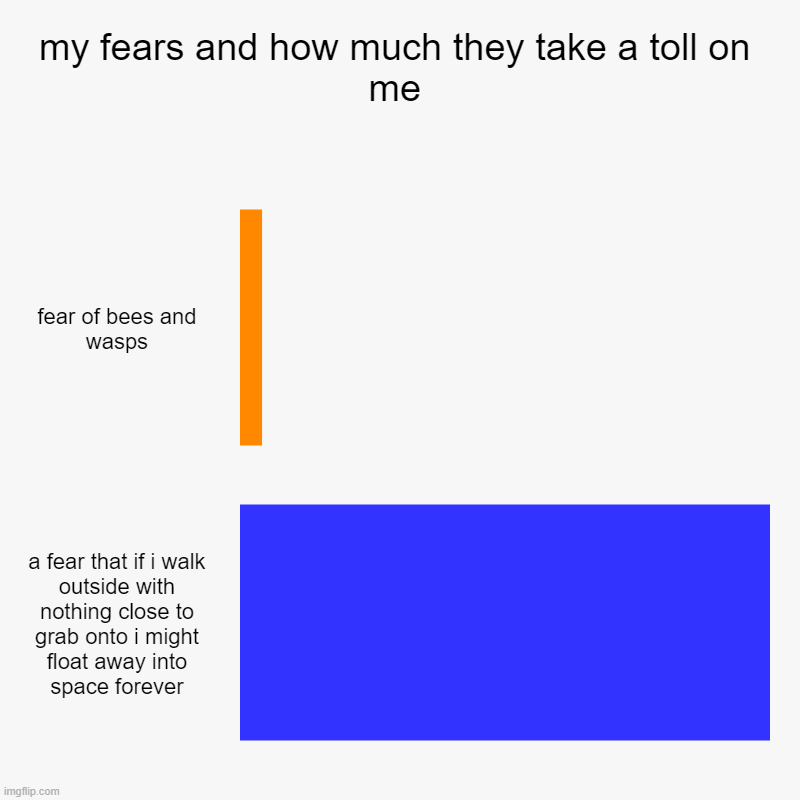 my fears and how much they take a toll on me | fear of bees and wasps, a fear that if i walk outside with nothing close to grab onto i might | image tagged in charts,bar charts | made w/ Imgflip chart maker