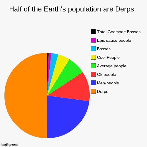 image tagged in funny,pie charts | made w/ Imgflip chart maker