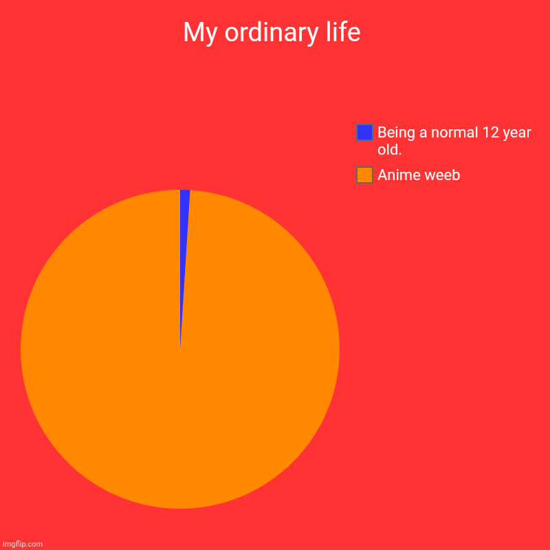 This is my life | My ordinary life | Anime weeb, Being a normal 12 year old. | image tagged in charts,pie charts | made w/ Imgflip chart maker