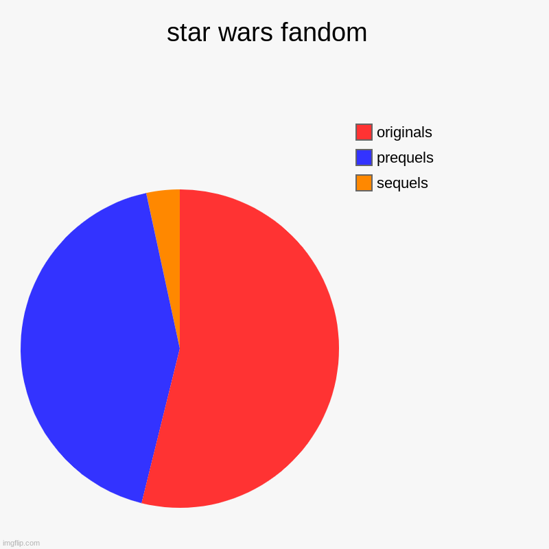 the star wars fandom on a chart | star wars fandom  | sequels, prequels , originals | image tagged in charts,pie charts,lol,star wars | made w/ Imgflip chart maker