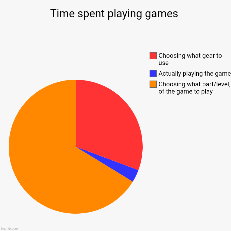 Time spent playing games | Choosing what part/level, of the game to play, Actually playing the game, Choosing what gear to use | image tagged in charts,pie charts | made w/ Imgflip chart maker