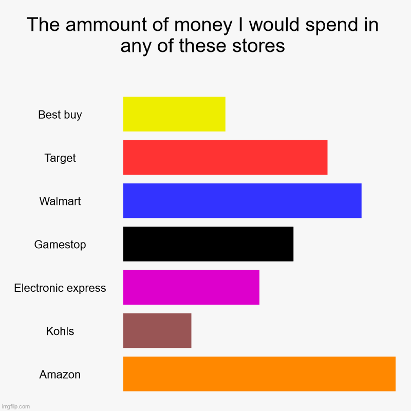 Effort to put into shopping have I have internet money | The ammount of money I would spend in any of these stores | Best buy, Target, Walmart, Gamestop, Electronic express, Kohls, Amazon | image tagged in charts,bar charts | made w/ Imgflip chart maker