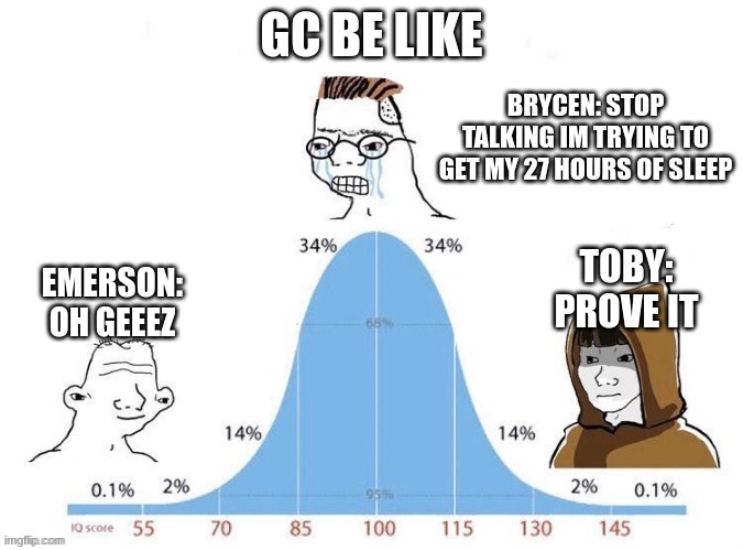 gc #10 | GC BE LIKE; BRYCEN: STOP TALKING IM TRYING TO GET MY 27 HOURS OF SLEEP; TOBY: PROVE IT; EMERSON: OH GEEEZ | image tagged in bell curve | made w/ Imgflip meme maker
