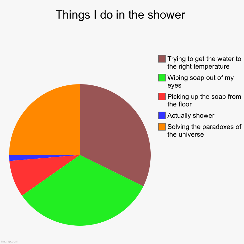 The last thing I do in shower is shower | Things I do in the shower | Solving the paradoxes of the universe, Actually shower, Picking up the soap from the floor, Wiping soap out of m | image tagged in charts,pie charts | made w/ Imgflip chart maker