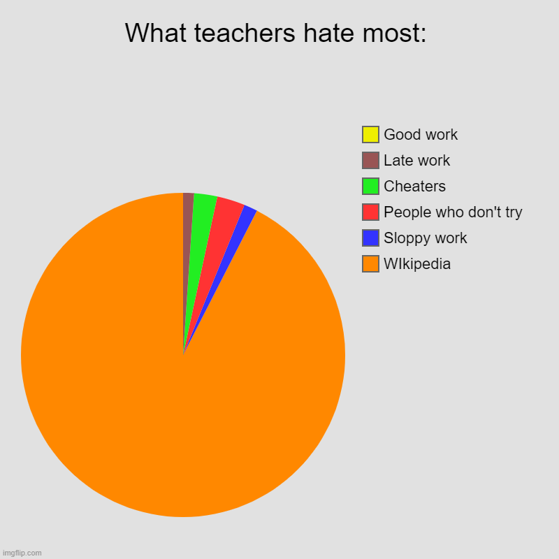 What teachers hate most: | WIkipedia, Sloppy work, People who don't try, Cheaters, Late work, Good work | image tagged in charts,pie charts | made w/ Imgflip chart maker