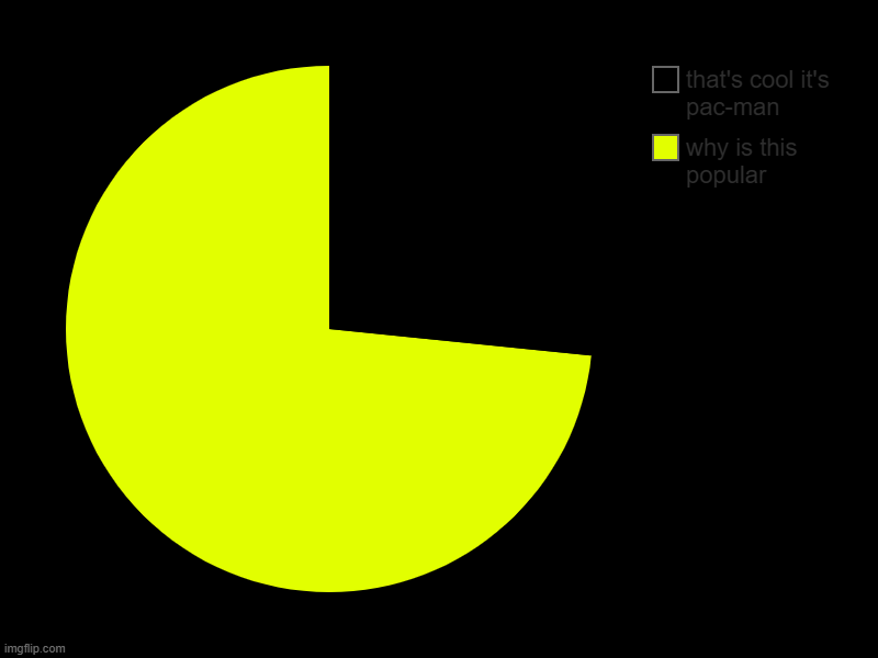 dunno | why is this popular, that's cool it's pac-man | image tagged in charts,pie charts,pacman,gaming,arcade | made w/ Imgflip chart maker