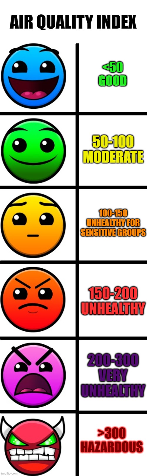 Air Quality Index ft. Geometry Dash faces | AIR QUALITY INDEX; <50
GOOD; 50-100
MODERATE; 100-150
UNHEALTHY FOR SENSITIVE GROUPS; 150-200
UNHEALTHY; 200-300
VERY UNHEALTHY; >300
HAZARDOUS | image tagged in geometry dash difficulty faces | made w/ Imgflip meme maker