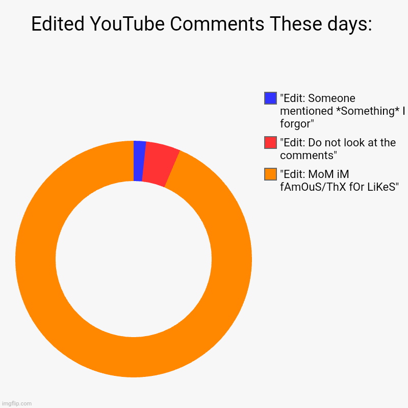 Mom I'm famous'nt | Edited YouTube Comments These days: | "Edit: MoM iM fAmOuS/ThX fOr LiKeS", "Edit: Do not look at the comments", "Edit: Someone mentioned *So | image tagged in charts,donut charts,youtube comments,memes | made w/ Imgflip chart maker