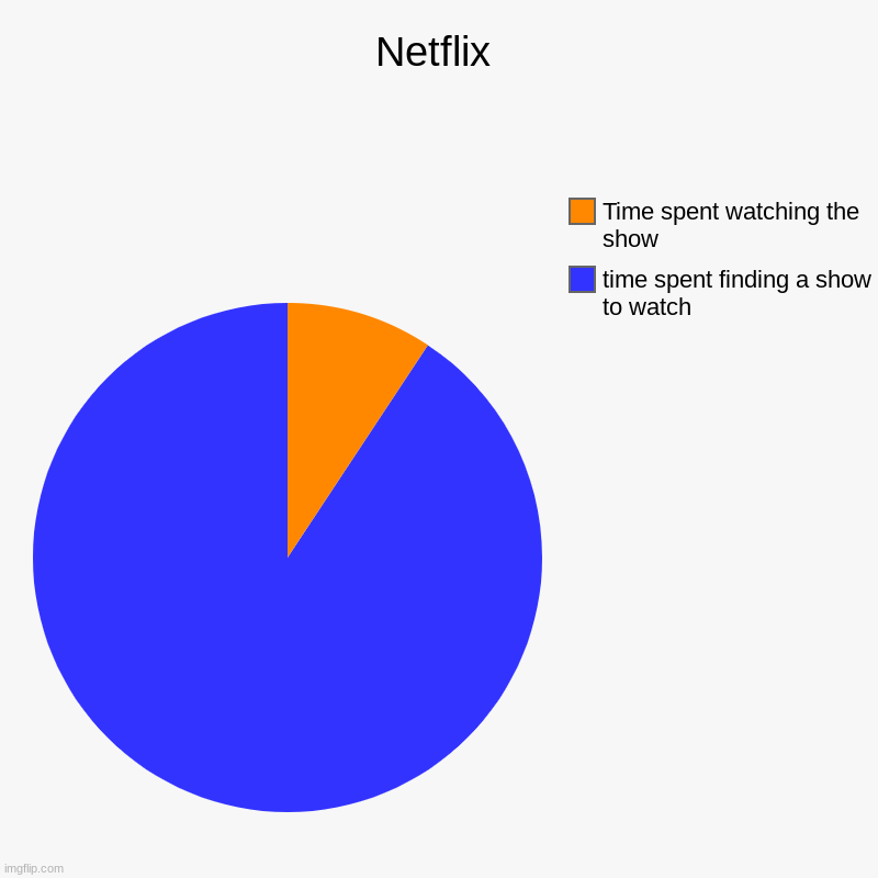 Netflix | time spent finding a show to watch, Time spent watching the show | image tagged in charts,pie charts | made w/ Imgflip chart maker