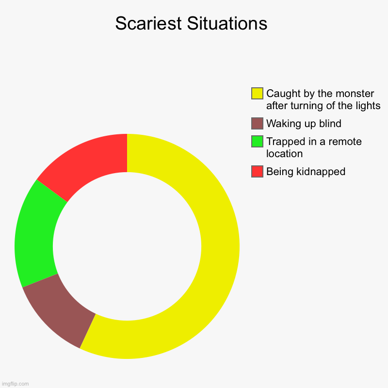 Scariest Situations | Scariest Situations | Being kidnapped, Trapped in a remote location, Waking up blind, Caught by the monster after turning of the lights | image tagged in charts,donut charts | made w/ Imgflip chart maker