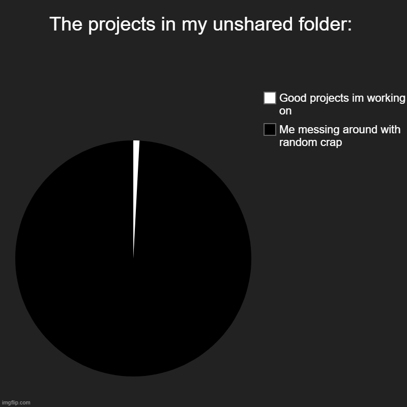 (ok - other mod) | The projects in my unshared folder: | Me messing around with random crap, Good projects im working on | image tagged in charts,pie charts | made w/ Imgflip chart maker