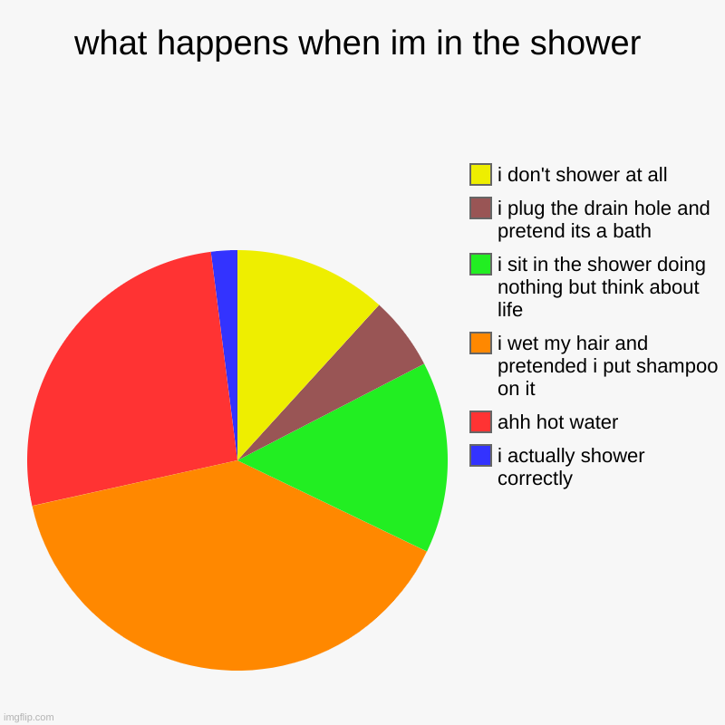 true | what happens when im in the shower | i actually shower correctly , ahh hot water, i wet my hair and pretended i put shampoo on it, i sit in  | image tagged in shower | made w/ Imgflip chart maker