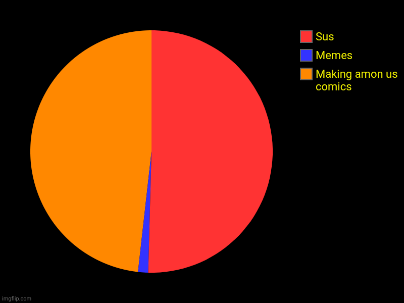 Making amon us comics, Memes , Sus | image tagged in charts,pie charts | made w/ Imgflip chart maker