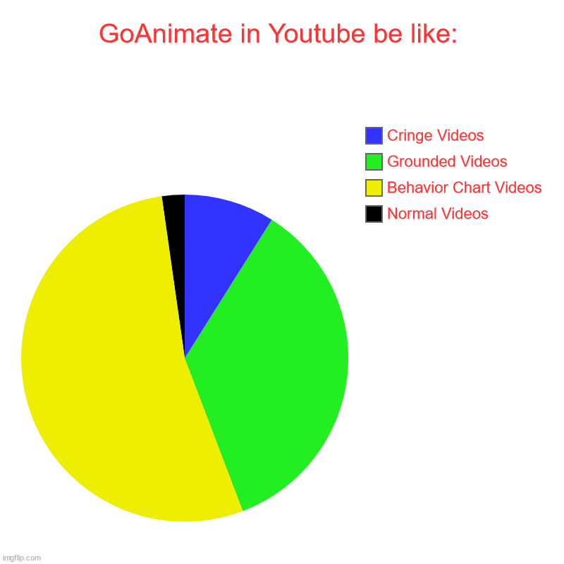 Literally truth | GoAnimate in Youtube be like: | Normal Videos, Behavior Chart Videos, Grounded Videos, Cringe Videos | image tagged in charts,pie charts | made w/ Imgflip chart maker