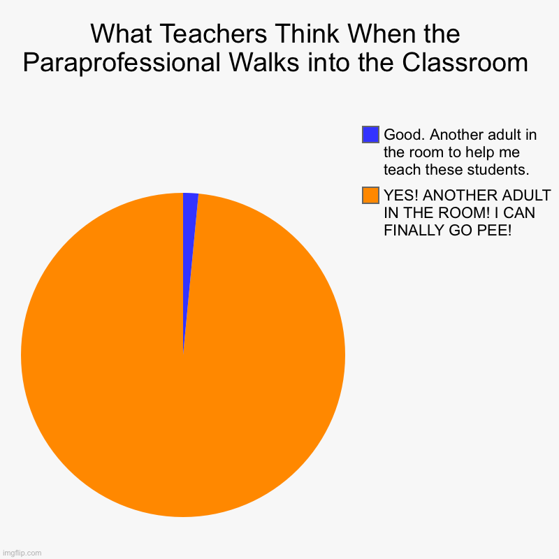 Paraprofessional | What Teachers Think When the Paraprofessional Walks into the Classroom | YES! ANOTHER ADULT IN THE ROOM! I CAN FINALLY GO PEE!, Good. Anothe | image tagged in charts,pie charts | made w/ Imgflip chart maker